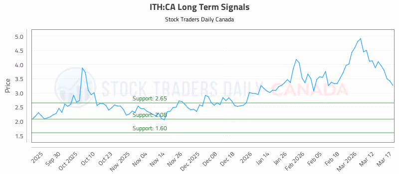 Stock Chart for ITH:CA