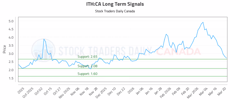 Stock Chart for ITH:CA