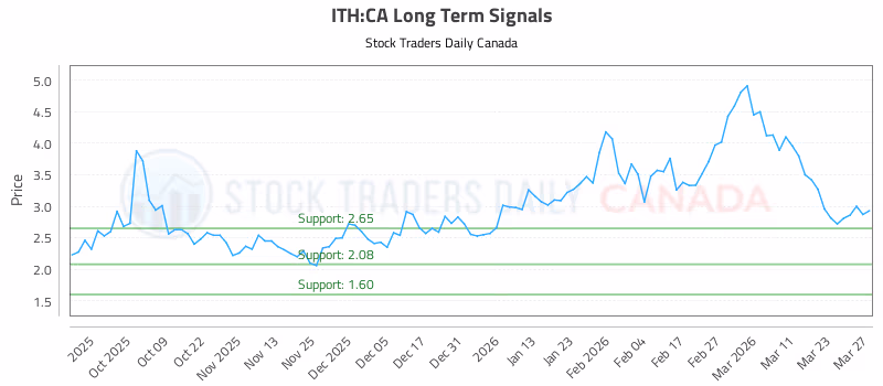 Stock Chart for ITH:CA