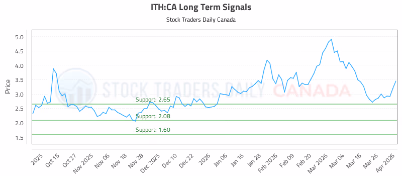 Stock Chart for ITH:CA