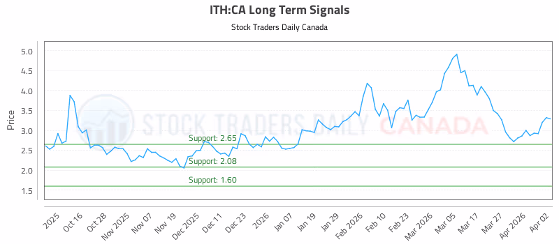 Stock Chart for ITH:CA