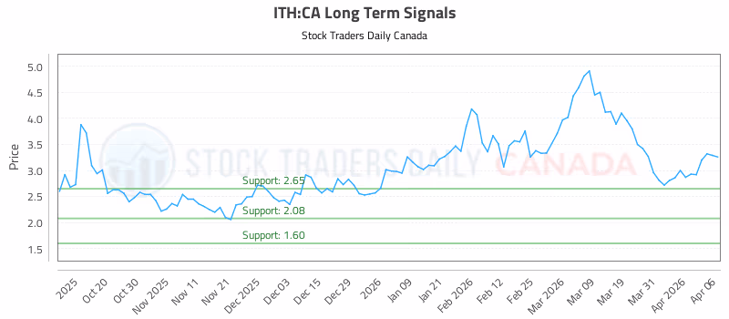 Stock Chart for ITH:CA
