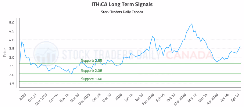 Stock Chart for ITH:CA