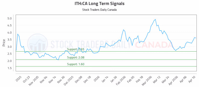 Stock Chart for ITH:CA