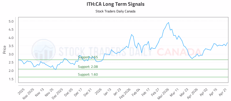 Stock Chart for ITH:CA