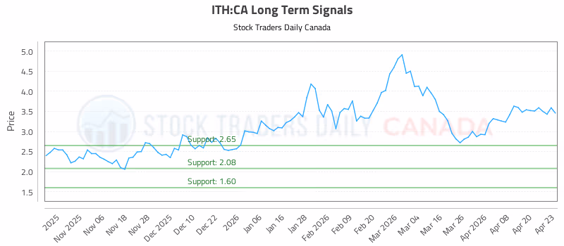 Stock Chart for ITH:CA