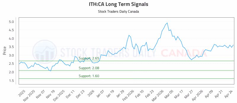 Stock Chart for ITH:CA