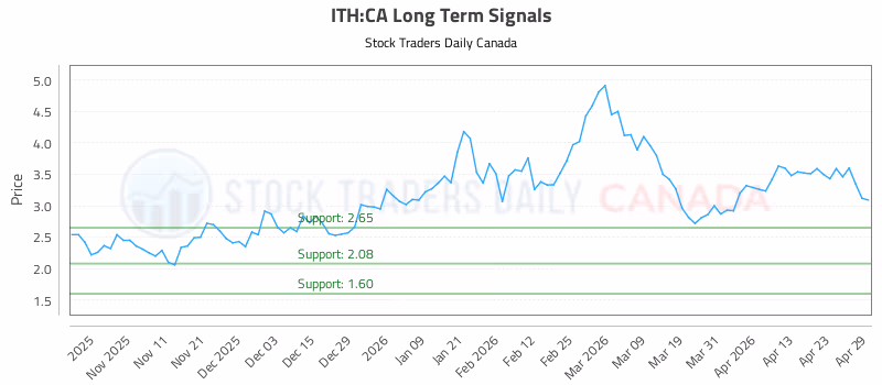 Stock Chart for ITH:CA