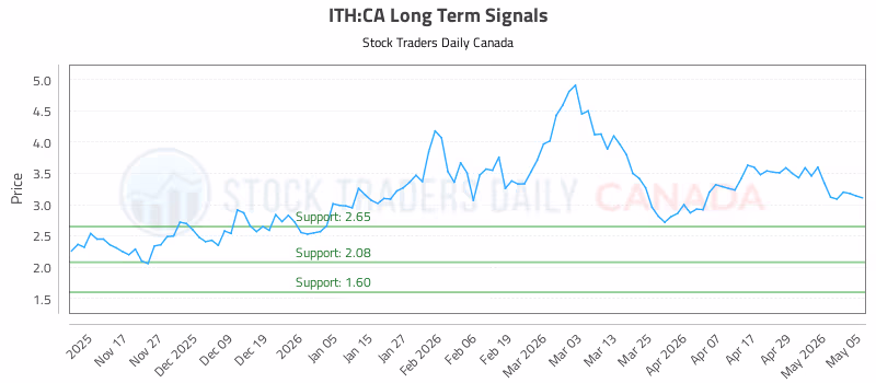 Stock Chart for ITH:CA