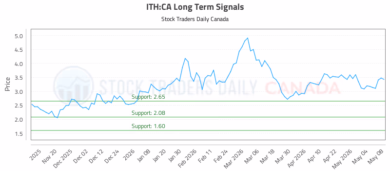 Stock Chart for ITH:CA