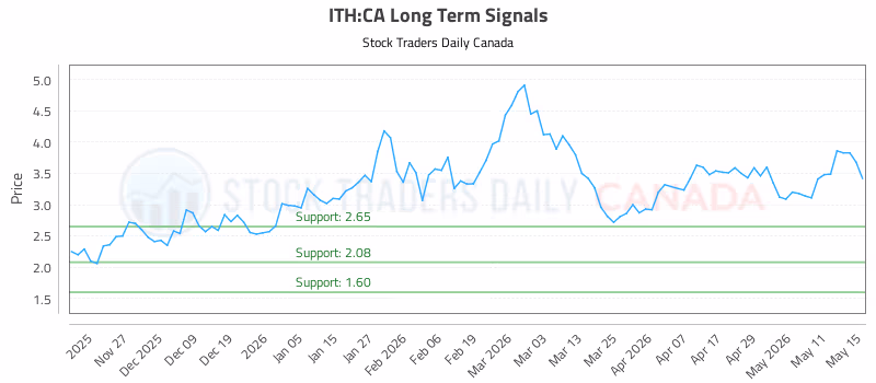 Stock Chart for ITH:CA