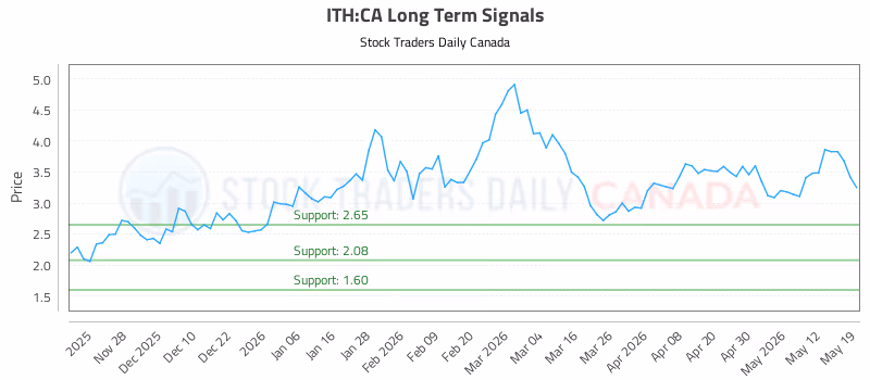 Stock Chart for ITH:CA
