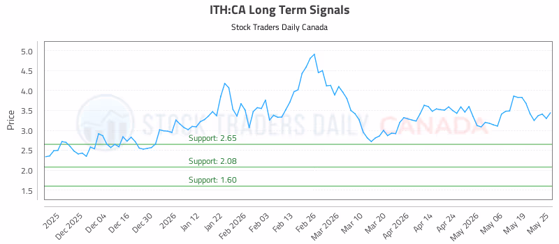 Stock Chart for ITH:CA