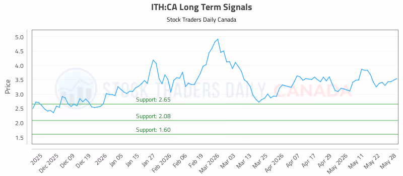 Stock Chart for ITH:CA