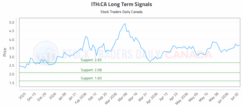 Stock Chart for ITH:CA