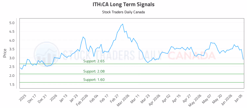 Stock Chart for ITH:CA