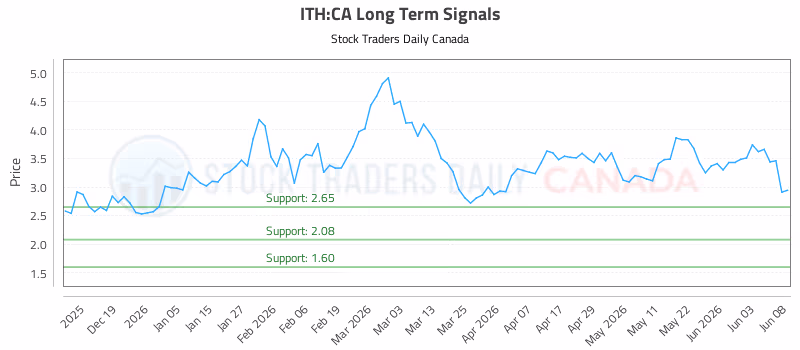 Stock Chart for ITH:CA