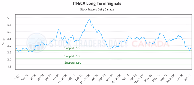 Stock Chart for ITH:CA
