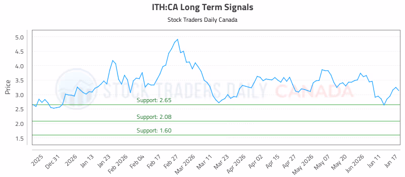 Stock Chart for ITH:CA