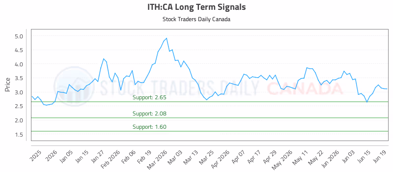 Stock Chart for ITH:CA