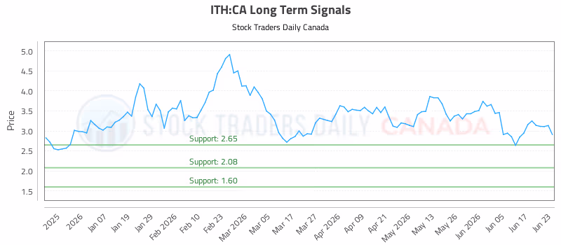 Stock Chart for ITH:CA