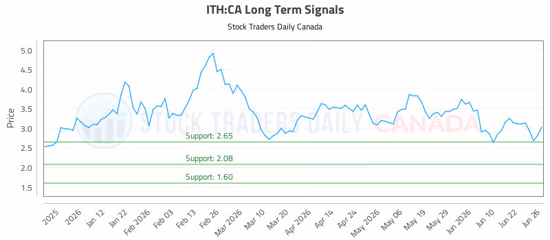 Stock Chart for ITH:CA
