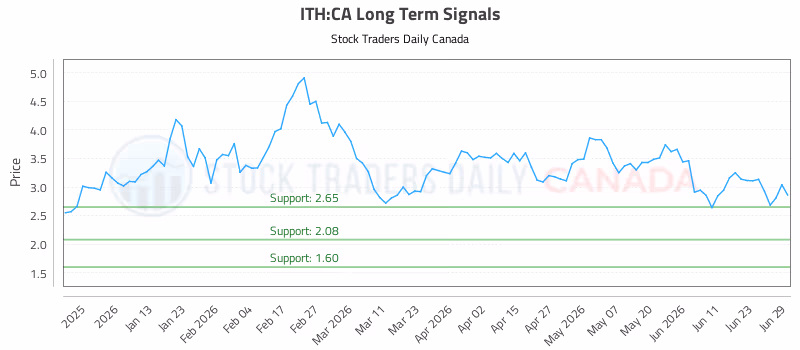 Stock Chart for ITH:CA
