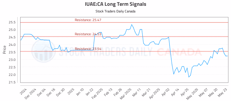 Stock Chart for IUAE:CA