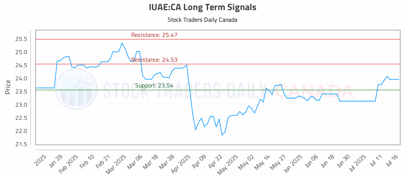 Stock Chart for IUAE:CA