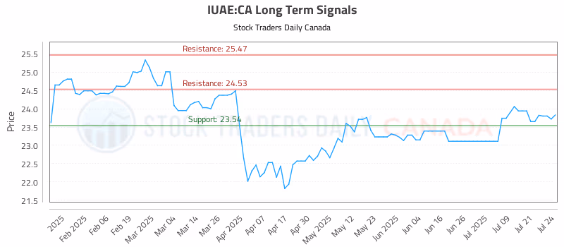 Stock Chart for IUAE:CA
