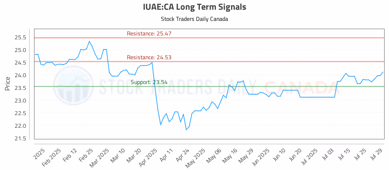 Stock Chart for IUAE:CA