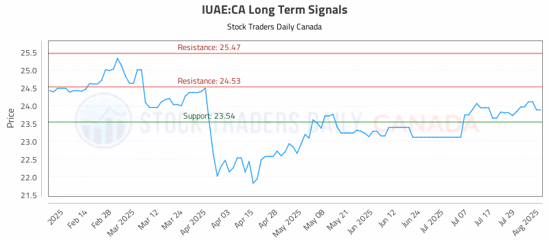 Stock Chart for IUAE:CA