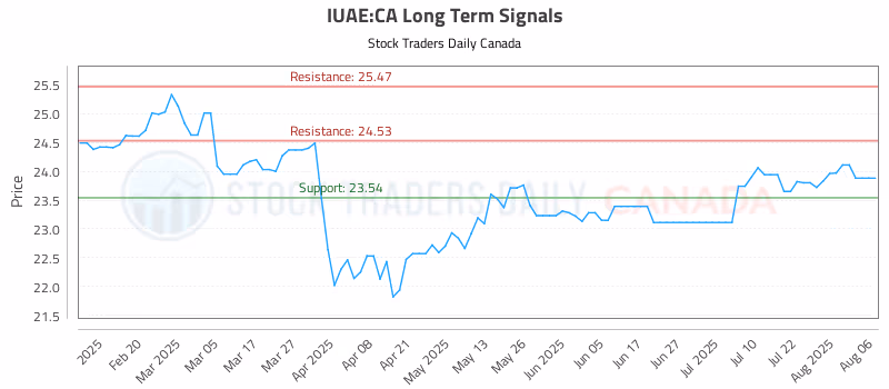 Stock Chart for IUAE:CA
