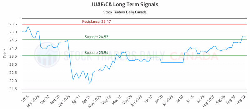 Stock Chart for IUAE:CA