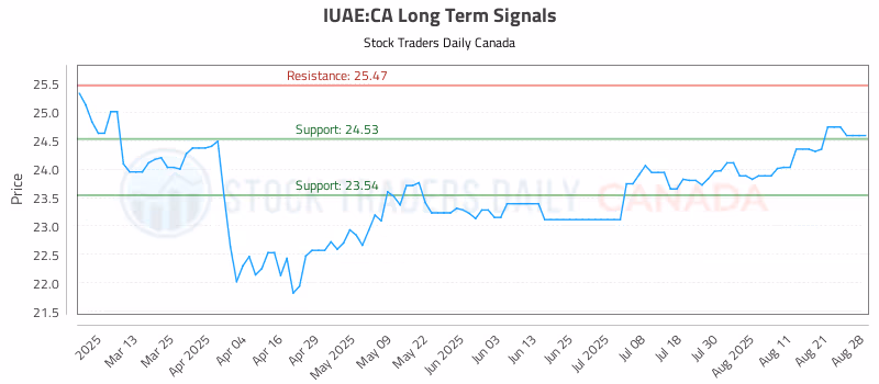 Stock Chart for IUAE:CA