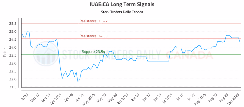 Stock Chart for IUAE:CA