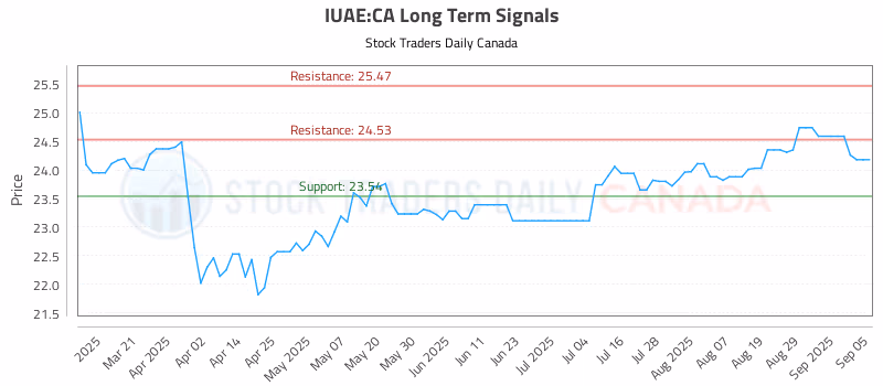 Stock Chart for IUAE:CA