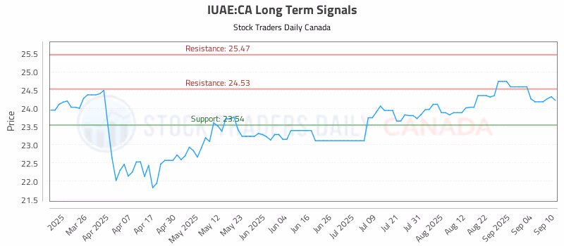 Stock Chart for IUAE:CA