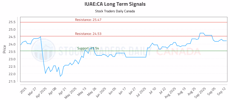Stock Chart for IUAE:CA