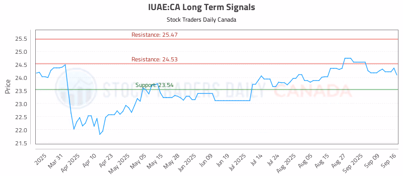 Stock Chart for IUAE:CA