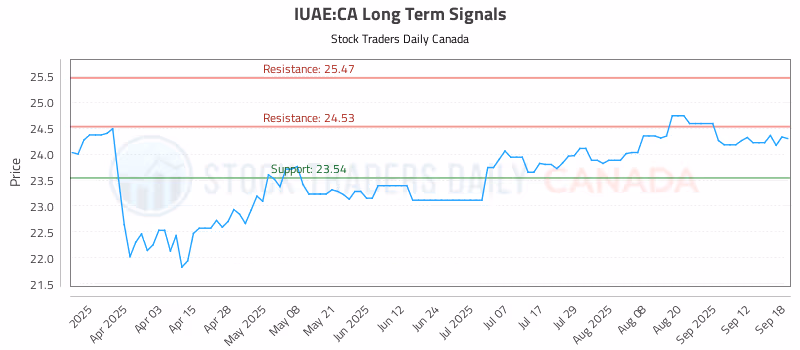 Stock Chart for IUAE:CA