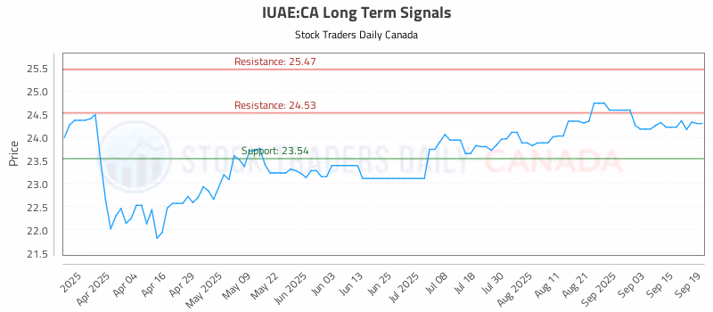 Stock Chart for IUAE:CA