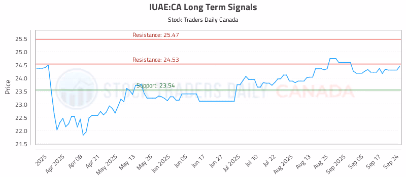Stock Chart for IUAE:CA