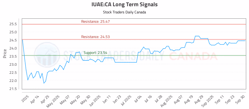 Stock Chart for IUAE:CA