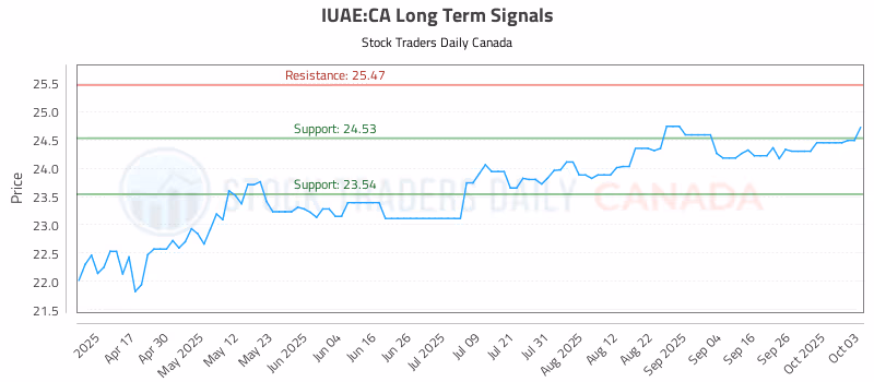 Stock Chart for IUAE:CA