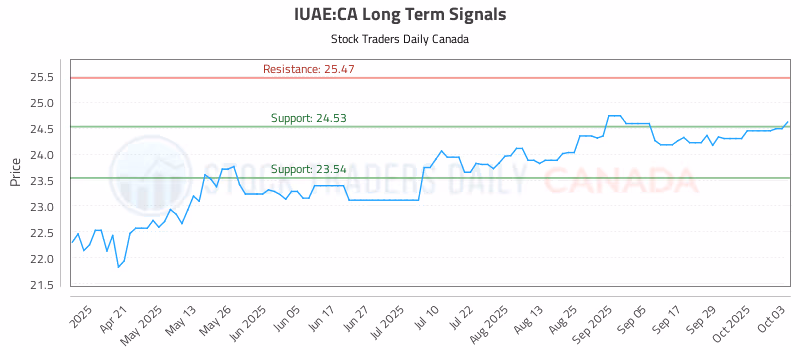 Stock Chart for IUAE:CA