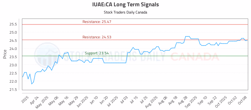 Stock Chart for IUAE:CA