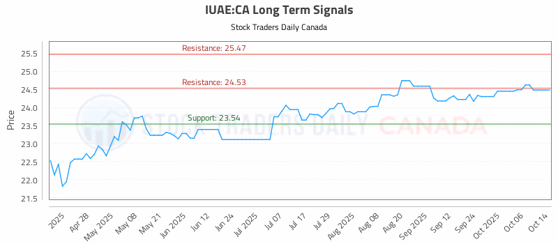 Stock Chart for IUAE:CA