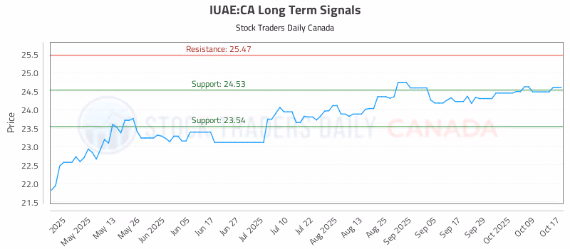 Stock Chart for IUAE:CA