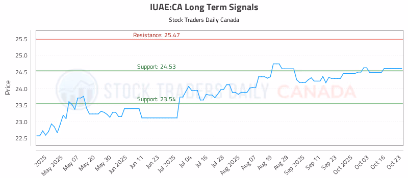 Stock Chart for IUAE:CA
